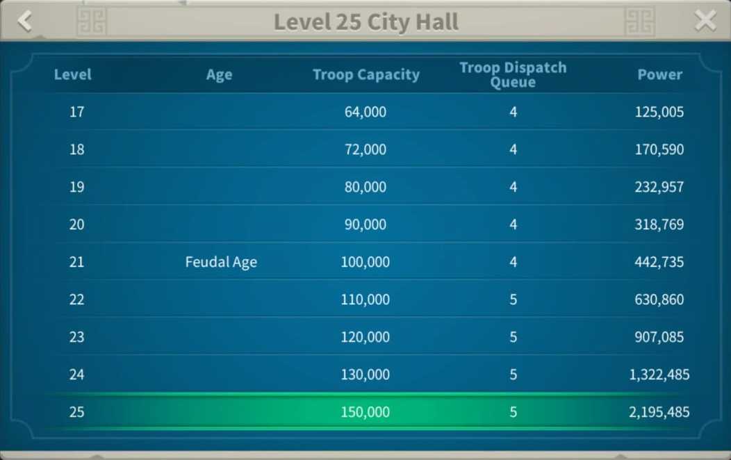 City Hall Requirements And Upgrades in ROK Rise of Kingdoms Guides