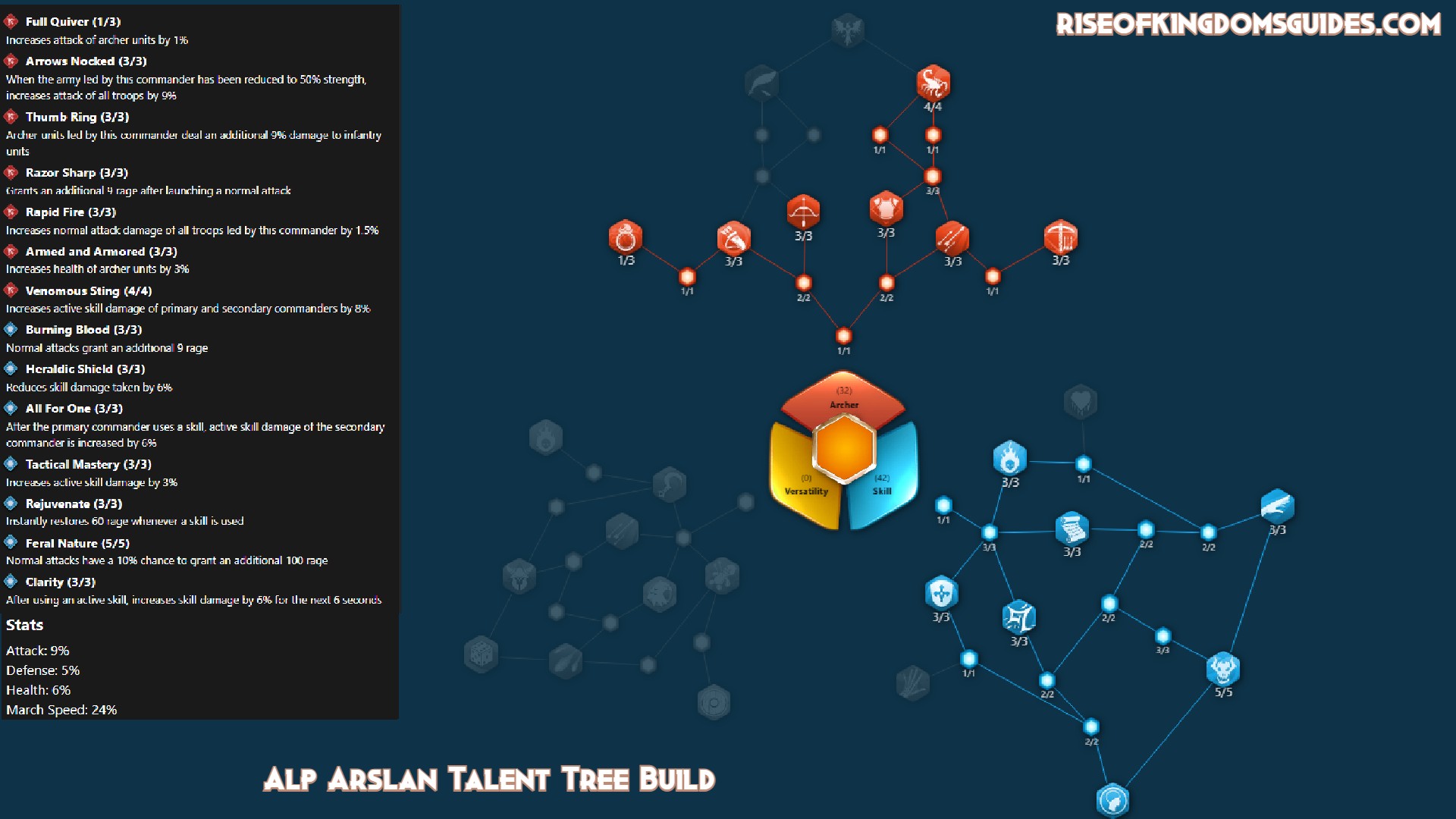 Alp Arslan Talent Tree Build